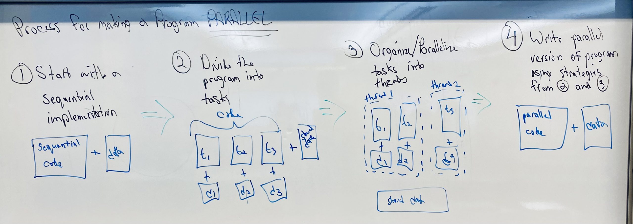 Process for making an algorithm parallel